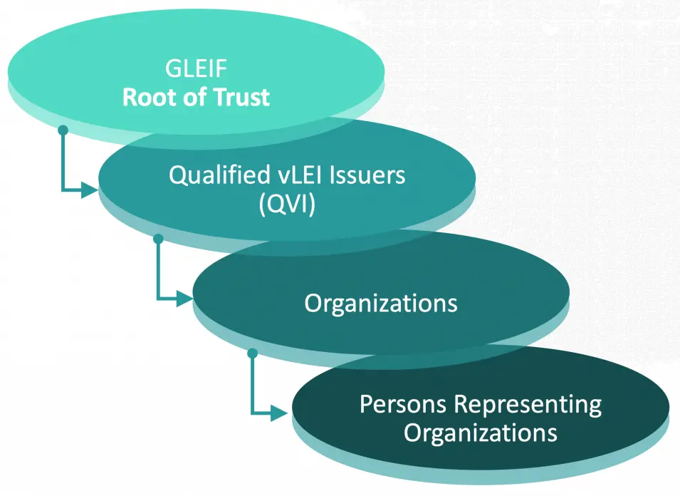 GLEIF root of trust and chain